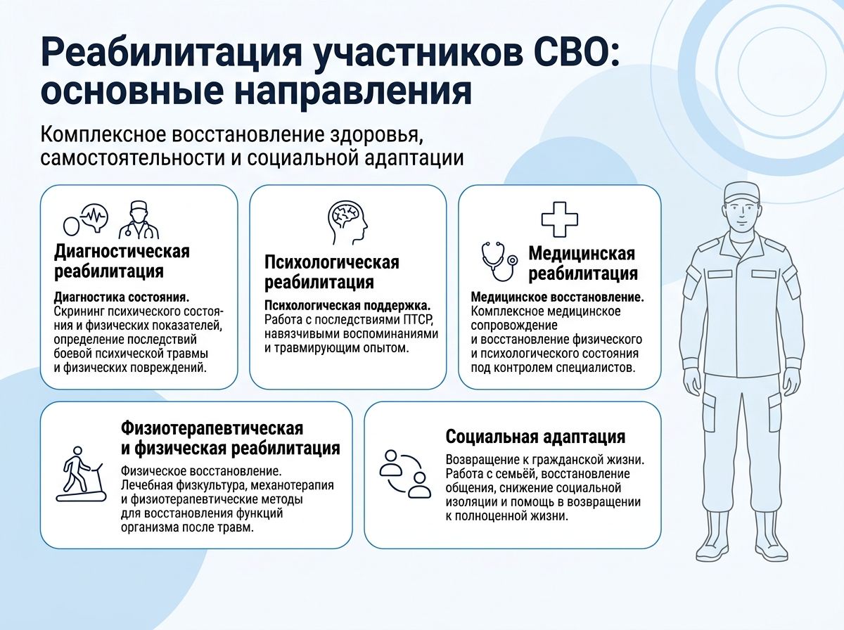 Реабилитация участников СВО в Москве инфографика